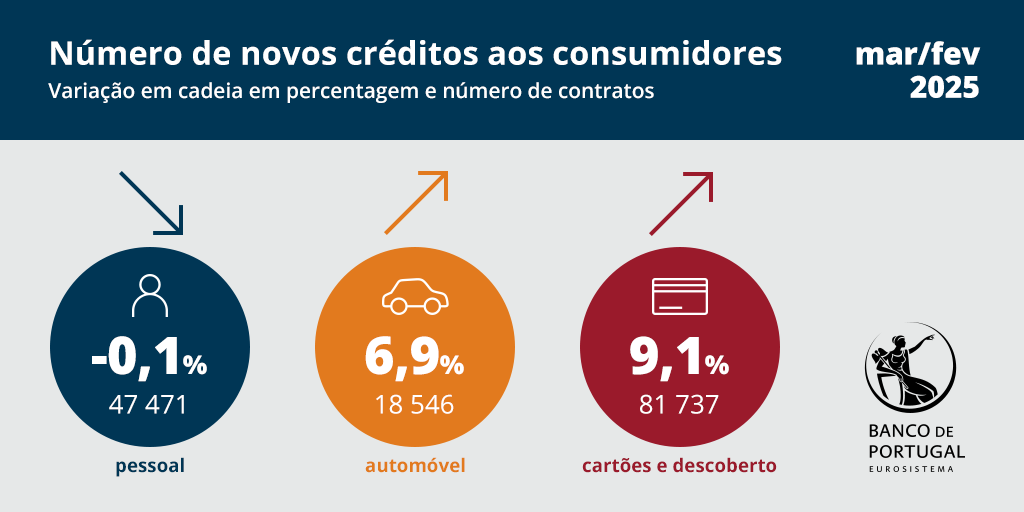 Número de novos créditos aos consumidores fevereiro 2025