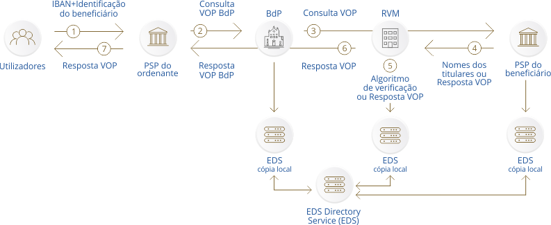 Banco de Portugal como RVM do PSP do ordenante