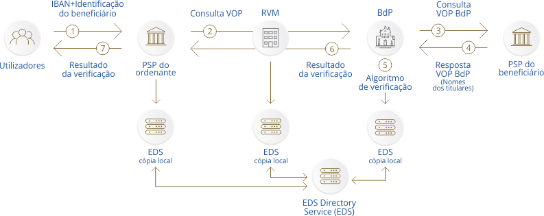 Banco de Portugal como RVM do PSP do beneficiário