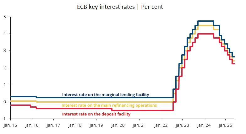 ECB key interest rates | Per cent