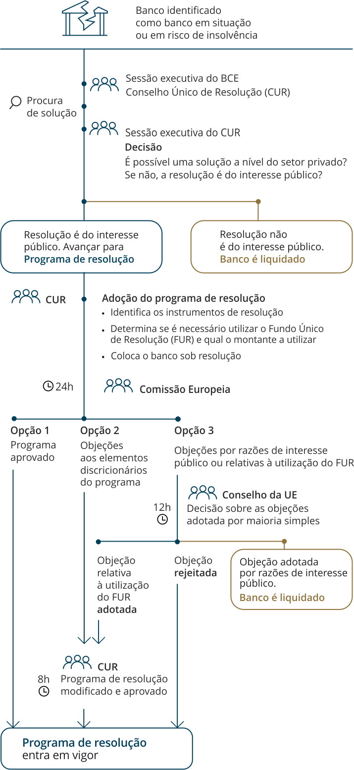Banco indentificado como banco em situação ou em risco de insolvência. Procura de solução; Resolução é do interesse público. avançar para Programa de resolução; Resolução não é do interesee público. Banco é Liquidado.