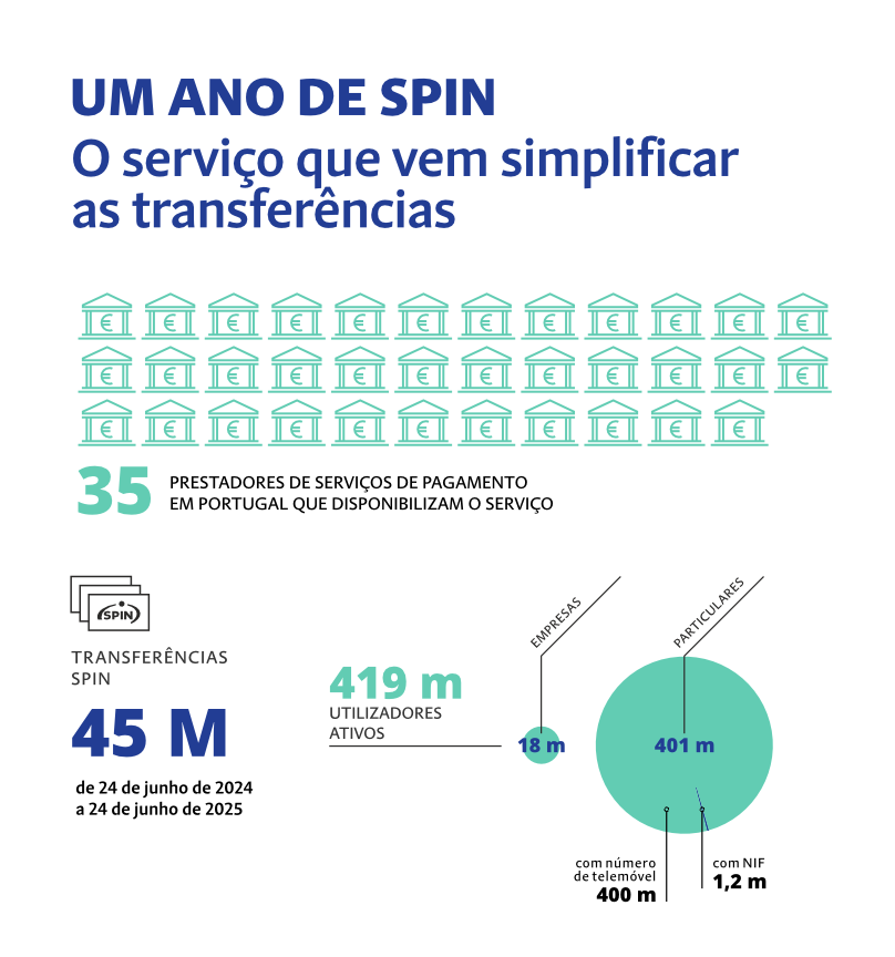 Um ano de SPINO serviço que vem simplificar as transferências