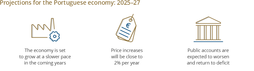 Infographic - Projections for the Portuguese economy