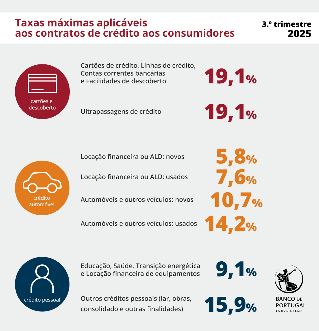Crédito Pessoal; Educação, Saúde, Transição energética e Loc. financeira de equipamentos 9,1% Outros Créditos Pessoais (Lar, Obras, Consolidado e Outras finalidades) 15,9% Crédito Automóvel	Locação Financeira ou ALD: novos	5,8% Locação Financeira ou ALD: usados 7,6% Automóveis e outros veículos: novos 10,7%  Automóveis e outros veículos: usados 14,2%; Cartões de Crédito, Linhas de Crédito, Contas Correntes Bancárias e Facilidades de Descoberto 19,1%