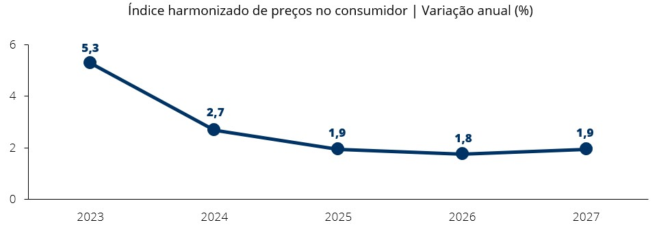 Índice harmonizado de preços no consumidor | Variação anual (%)