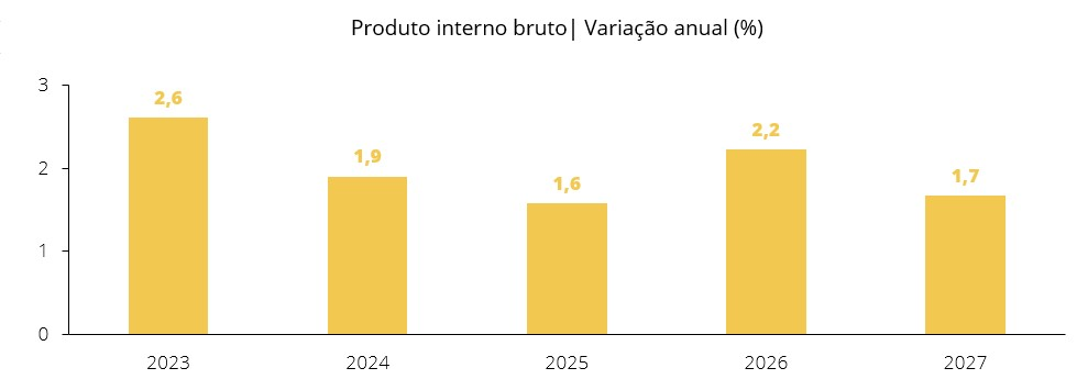 Produto interno bruto| Variação anual (%)