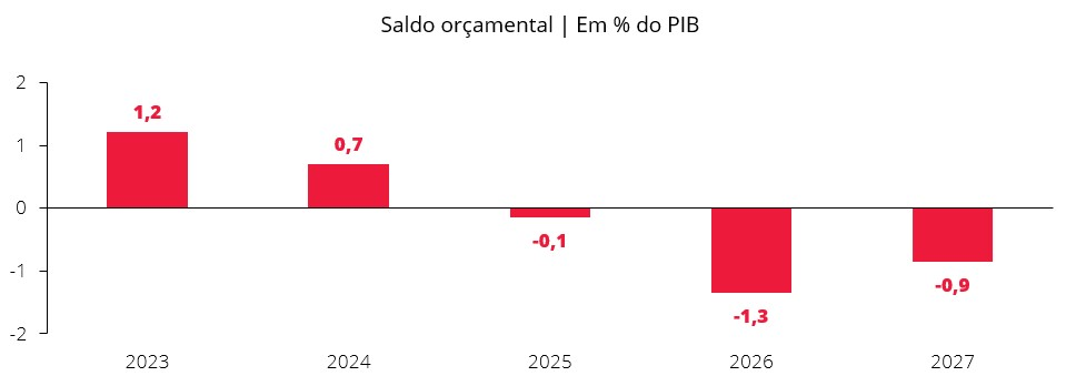 Saldo orçamental | Em % do PIB