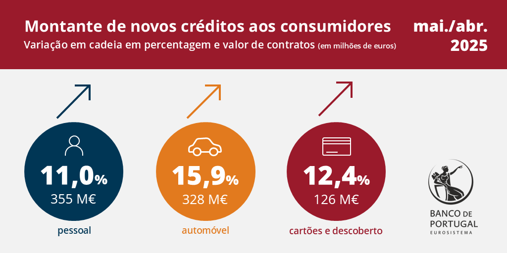 Montante novos créditos aos consumidores 11,0% pessoal 15,9% automóvel 12,4% cartões e descoberto