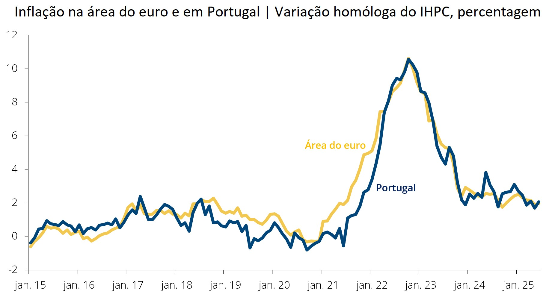 Inflação na área euro e em Portugal