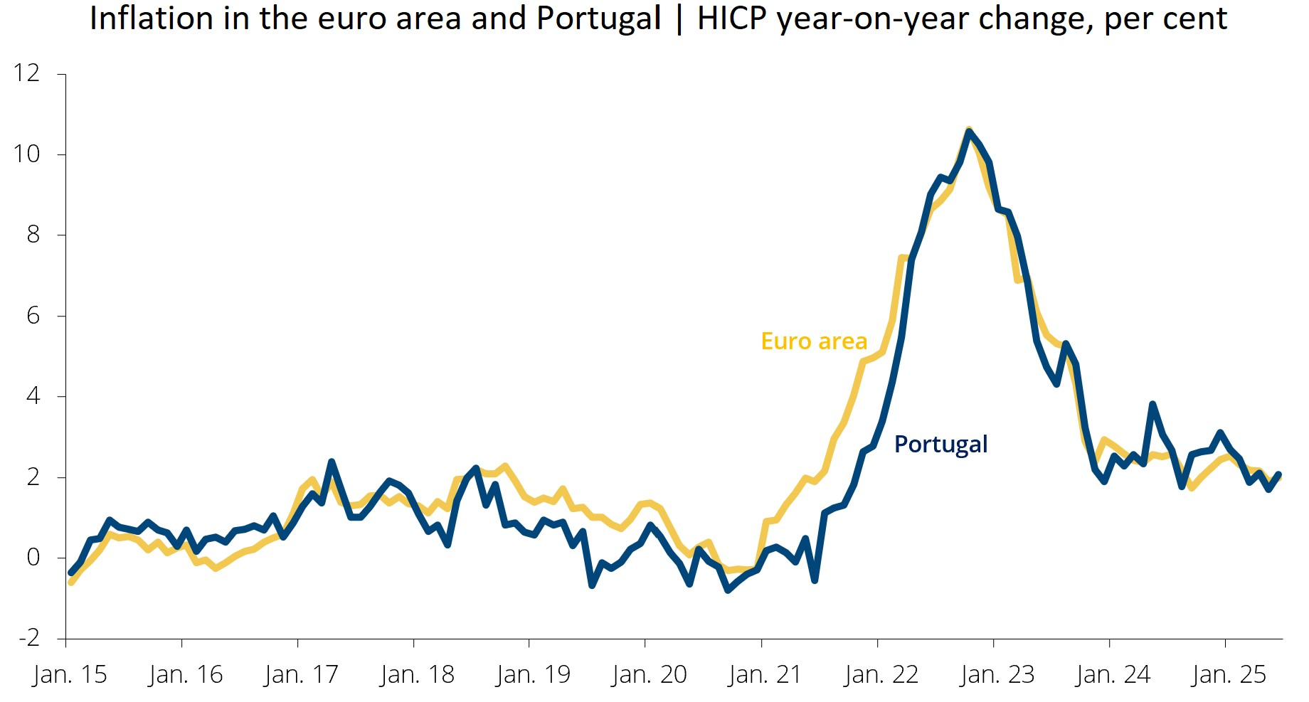Inflation in the euro area and Portugal