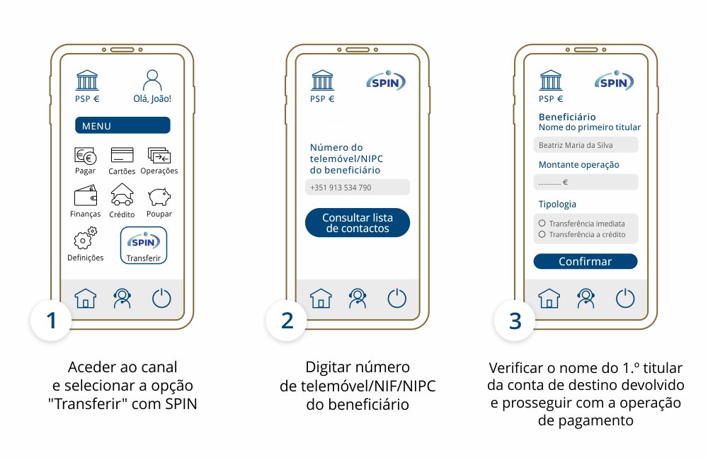 1 Aceder ao canal e selecionar a opção "Transferir com SPIN 2 Digitar número de telemóvel/NIF/NIPC do beneficiário 3 Verificar o nome do 1.º titular da conta de destino devolvido e prosseguir com a operação  de pagamento
