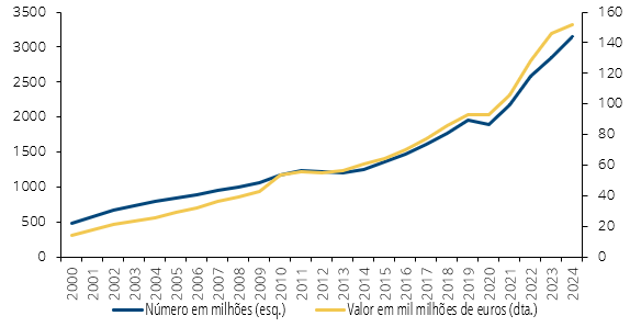 Evolução das operações com cartões - 2024