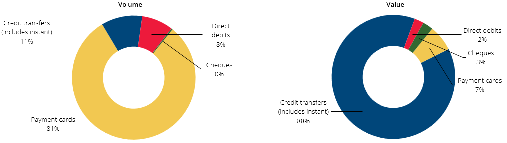 Structure of payment instruments use in 2024