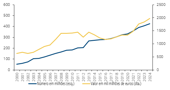 Evolução das operações com transferências a crédito (inclui imediatas) - 2024