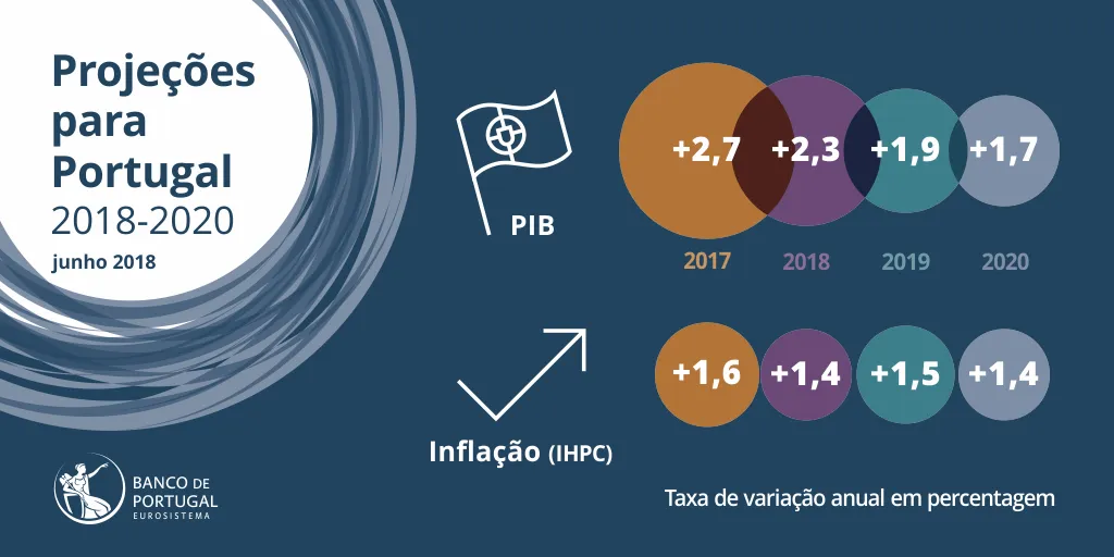 Boletim Económico - junho 2018: projeções para a Economia Portuguesa