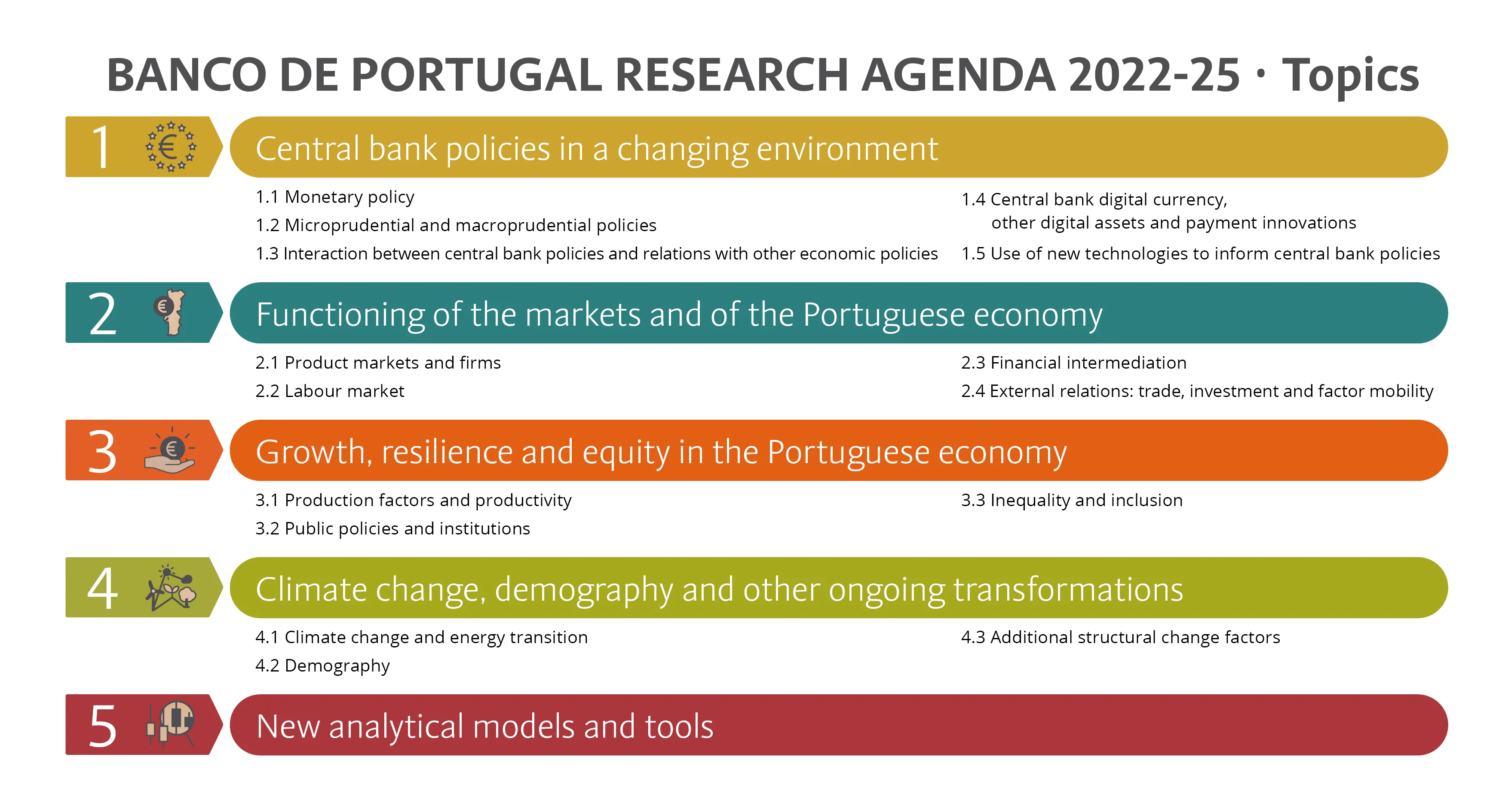 Banco de Portugal Research Agenda