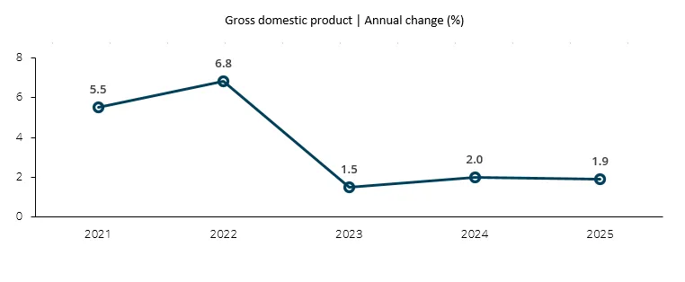 Gross domestic product | Annual change (%)