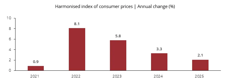 Harmonised index of consumer prices | Annual change (%)