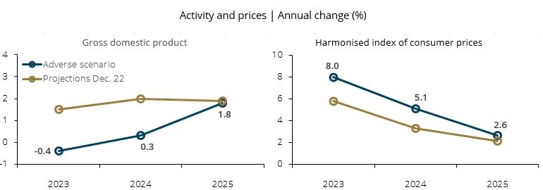 Activity and prices | Annual change (%)