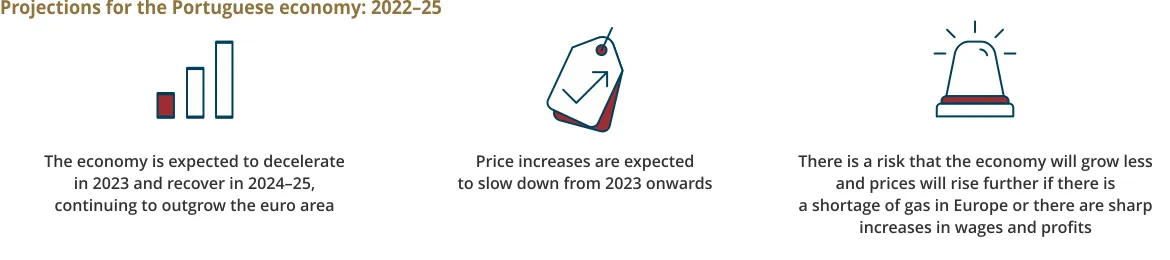 Projections for the Portuguese economy: 2022-25