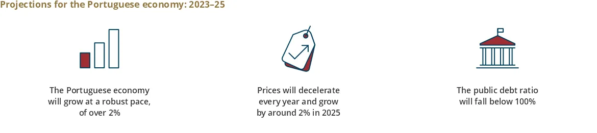 Projections for the Portuguese economy: 2023–2025