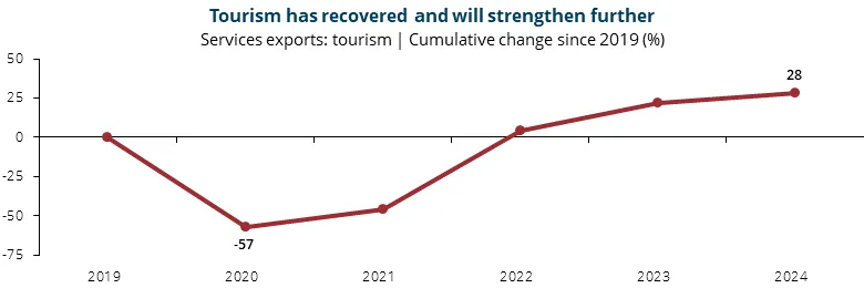 Tourism has recovered and will strengthen further