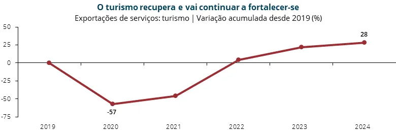 O turismo recupera e vai continuar a fortalecer-se