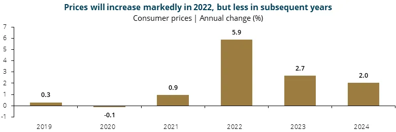 Prices will increase markedly in 2022, but less in subsequent years