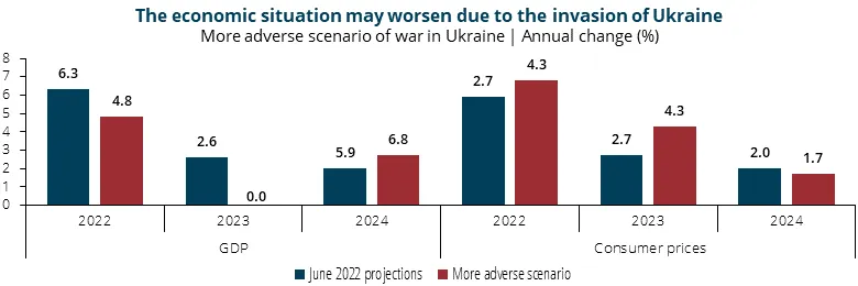 The economic situation may worsen due to the invasion of Ukraine 