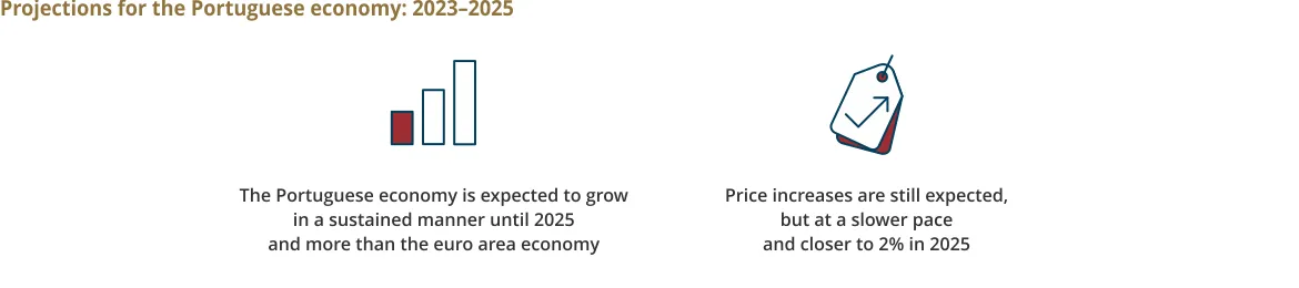 Projections for the Portuguese economy: 2023–2025