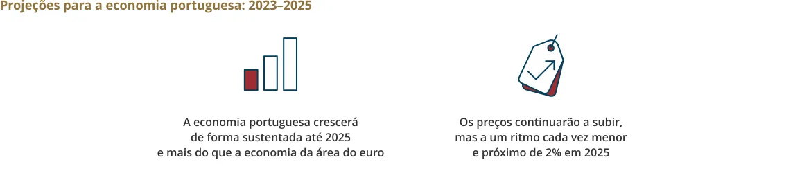 Projeções para a economia portuguesa: 2023-2025