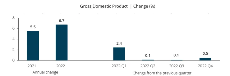 Gross domestic product | Change (%)