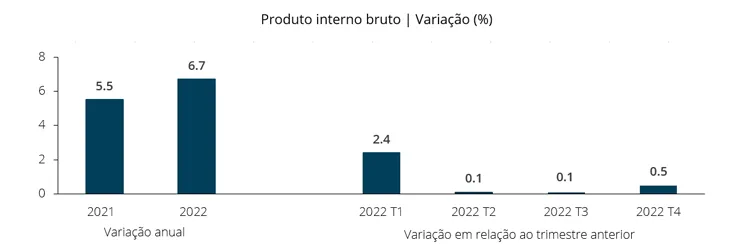 Produto interno bruto | Variação (5)