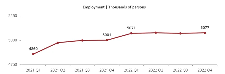 Employment | Thousands of persons