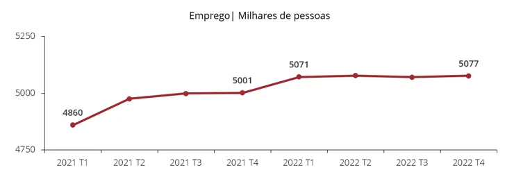Emprego | Milhares de pessoas