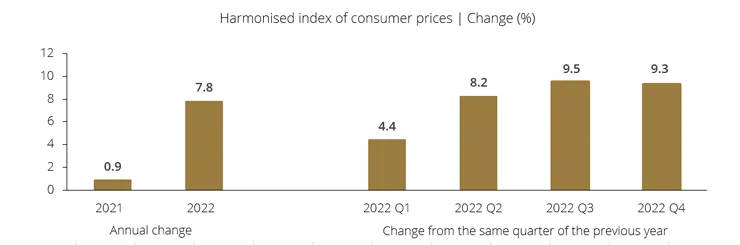 Harmonised index of consumer prices | Change (%)