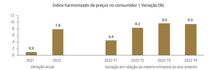 Índice harmonizado de preços no consumidor | Variação (%)