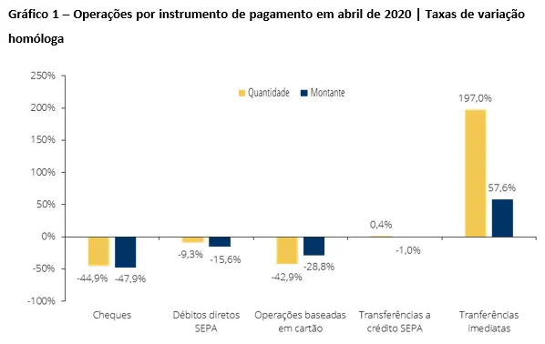 Gráfico 1 – Operações por instrumento de pagamento em abril de 2020 | Taxas de variação homóloga