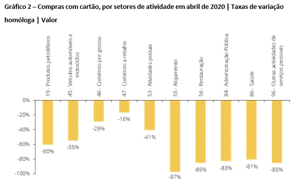 Gráfico 2 – Compras com cartão, por setores de atividade em abril de 2020 | Taxas de variação homóloga | Valor