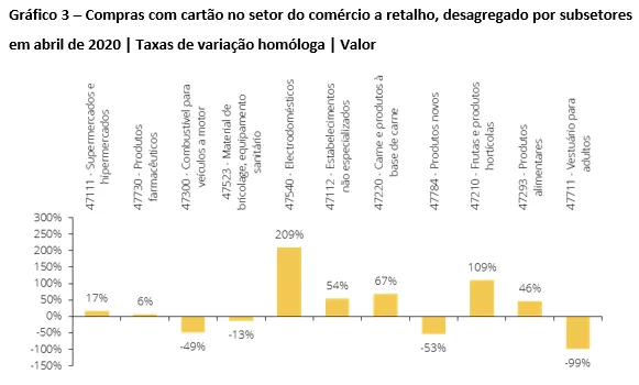 Gráfico 3 – Compras com cartão no setor do comércio a retalho, desagregado por subsetores em abril de 2020 | Taxas de variação homóloga | Valor
