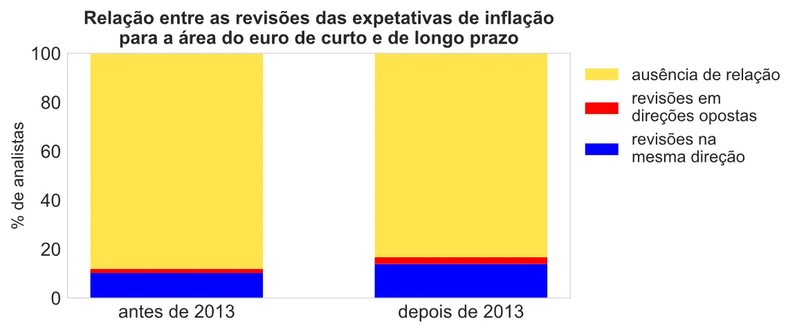 Economia numa imagem: As expetativas dos analistas para a inflação de longo prazo na área do euro permanecem bem ancoradas