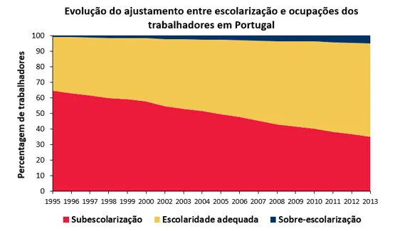 Evolução do ajustamento entre escolarização e ocupações dos trabalhadores em Portugal
