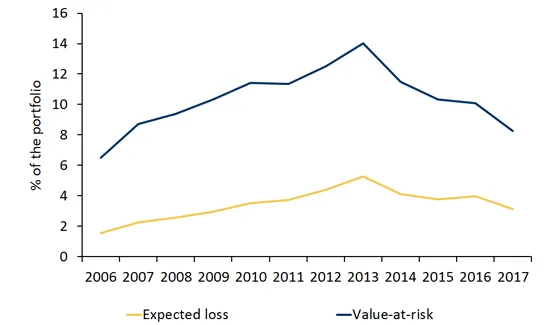 Risk of bank’s corporate loans portfolio decreasing since 2013