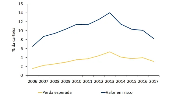 Risco dos empréstimos às empresas na carteira dos bancos a diminuir desde 2013