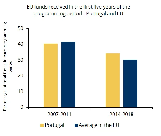 EU funds received by Portugal related with the current programming period will recover in the next years