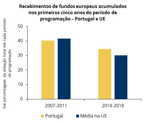 Recebimentos dos fundos europeus relativos ao atual período de programação deverão recuperar nos próximos anos