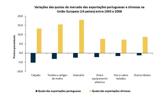 Entre 1993 e 2008, a maior concorrência das exportações chinesas teve um impacto negativo no emprego e salários dos trabalhadores portugueses nos setores mais expostos