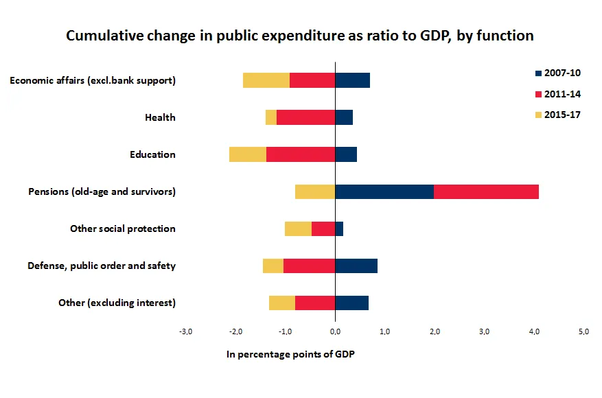 Since 2011, government spending as a percentage of GDP recorded a significant decline