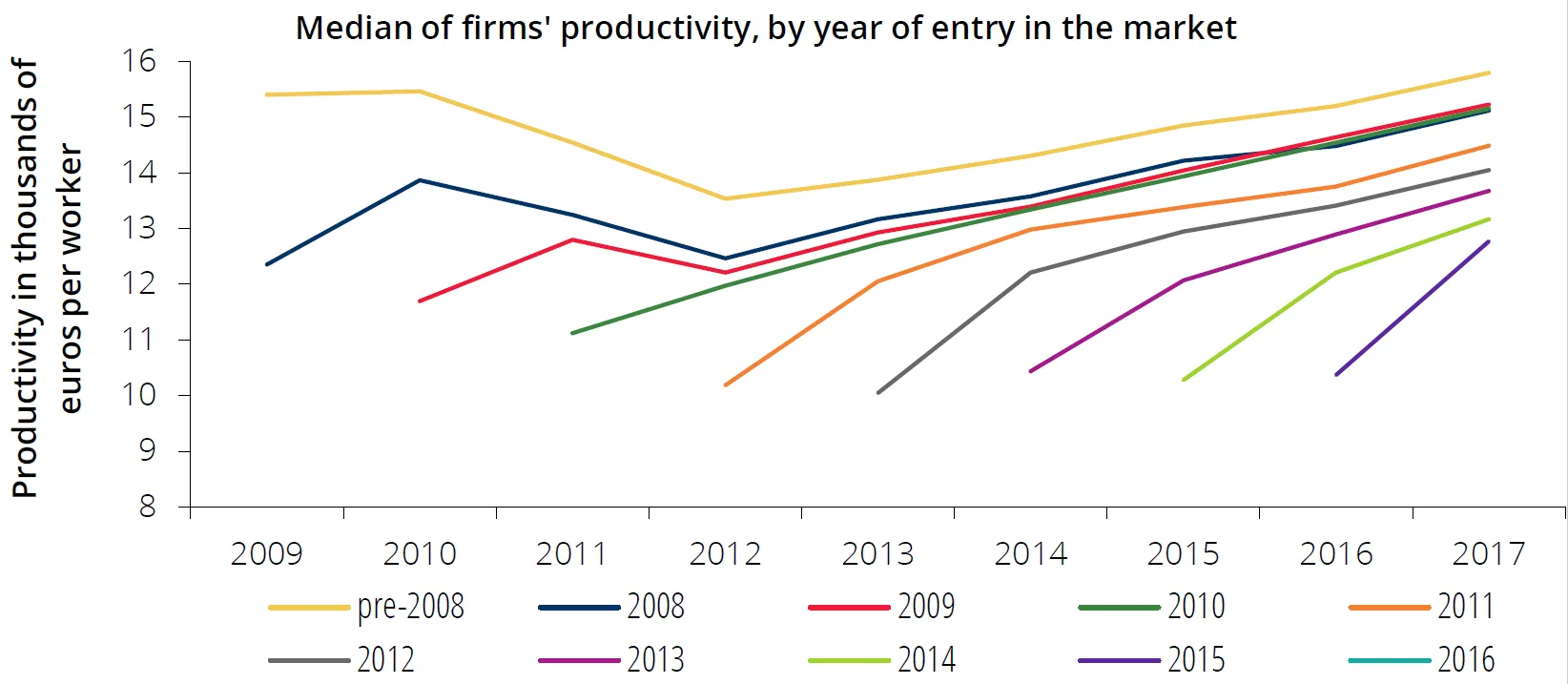 New firms converge to the median level of productivity of the incumbents