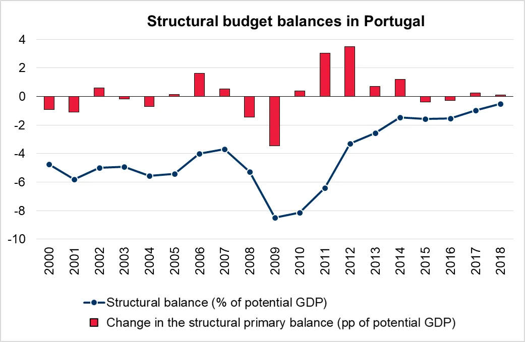 In the last decade, the structural budgetary position has improved, reaching a close to balance position in 2018